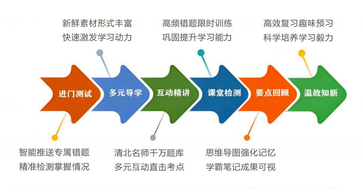 博明堂教育课堂六步教学法：进门测试、多元导学、互动精讲、课堂检测、要点回顾、温故知新